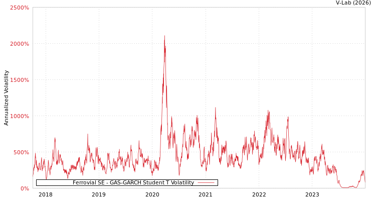 graph of Ferrovial SE GAS-GARCH-T