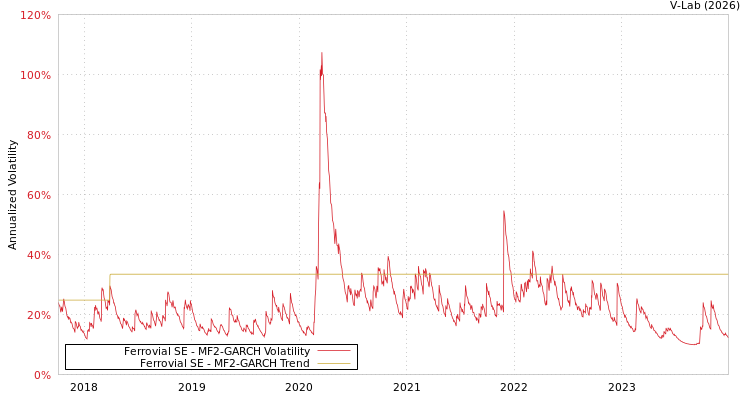 graph of Ferrovial SE MF2-GARCH