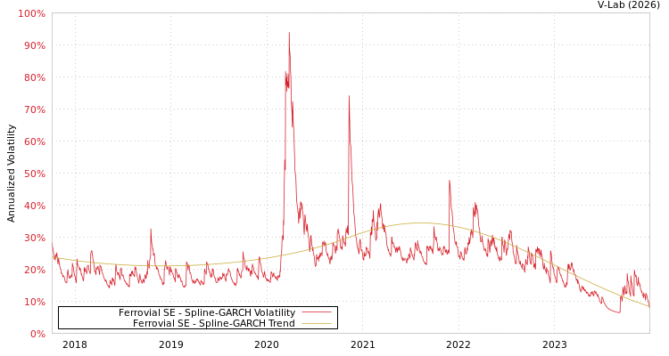 graph of Ferrovial SE SGARCH