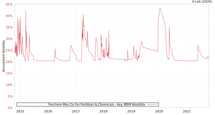 graph of Ferchem Misr Co For Fertilizer & Chemicals AMEM