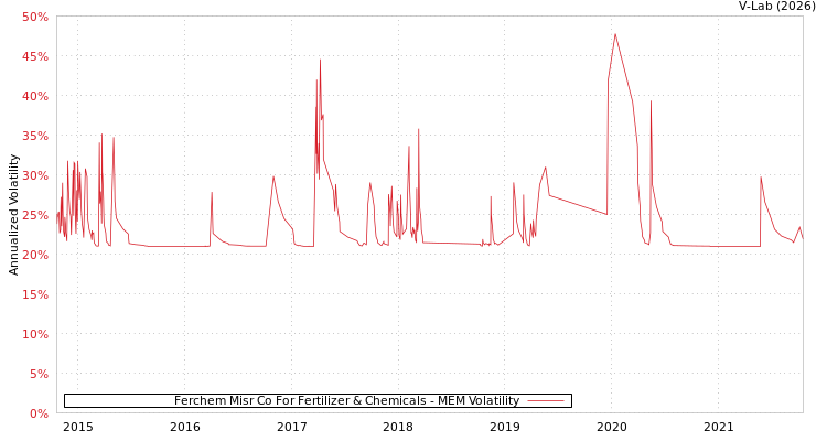 graph of Ferchem Misr Co For Fertilizer & Chemicals MEM
