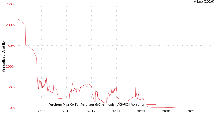 graph of Ferchem Misr Co For Fertilizer & Chemicals AGARCH