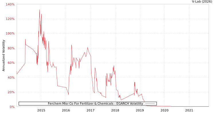 graph of Ferchem Misr Co For Fertilizer & Chemicals EGARCH