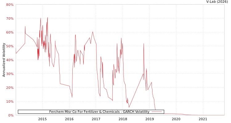 graph of Ferchem Misr Co For Fertilizer & Chemicals GARCH