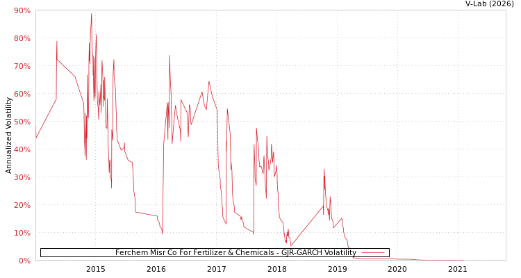 graph of Ferchem Misr Co For Fertilizer & Chemicals GJR-GARCH