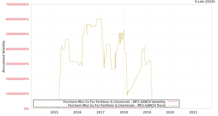 graph of Ferchem Misr Co For Fertilizer & Chemicals MF2-GARCH