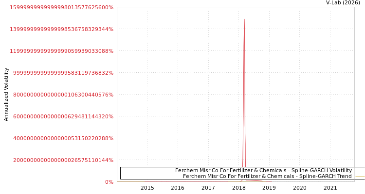 graph of Ferchem Misr Co For Fertilizer & Chemicals SGARCH