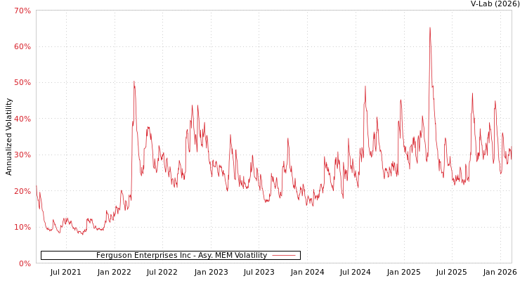 graph of Ferguson Enterprises Inc AMEM