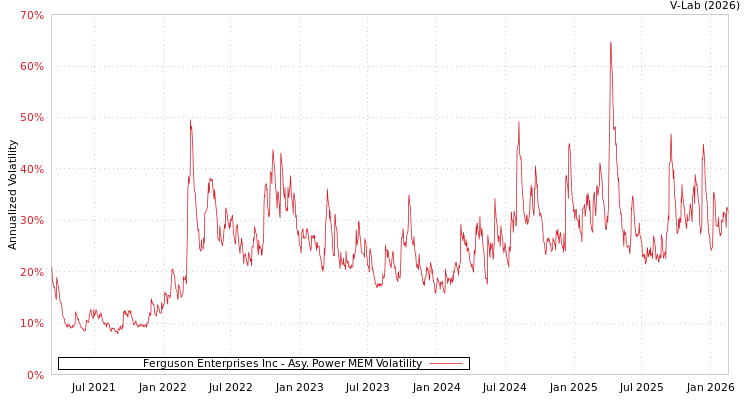 graph of Ferguson Enterprises Inc APMEM