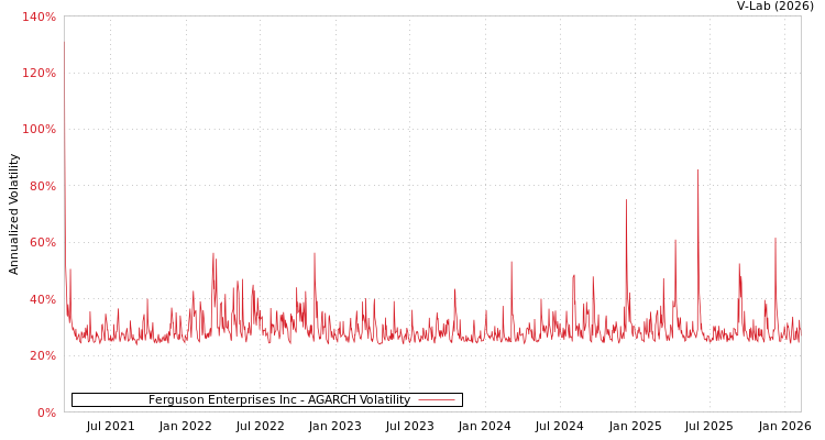 graph of Ferguson Enterprises Inc AGARCH