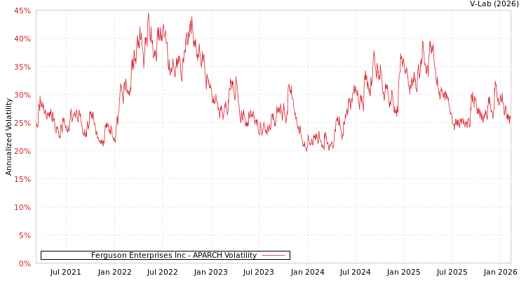 graph of Ferguson Enterprises Inc APARCH