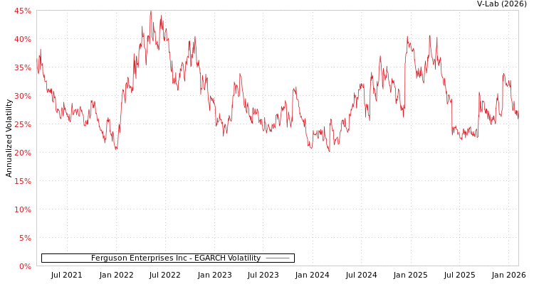 graph of Ferguson Enterprises Inc EGARCH