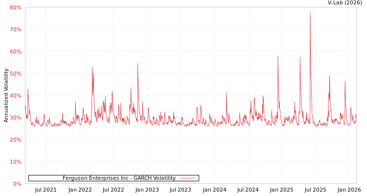 graph of Ferguson Enterprises Inc GARCH