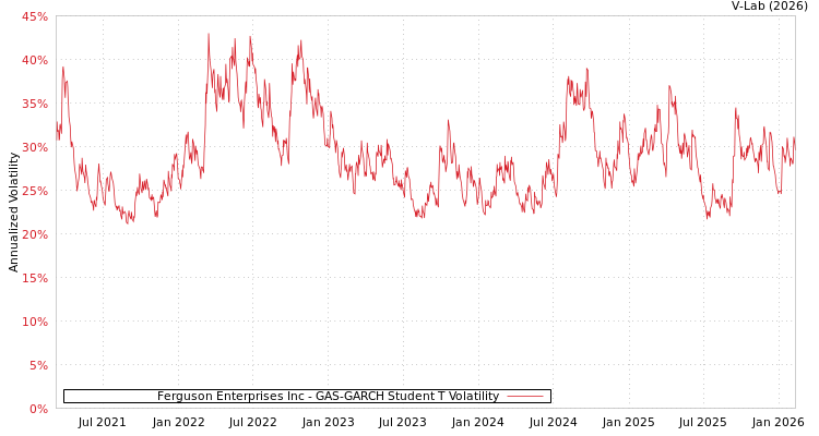 graph of Ferguson Enterprises Inc GAS-GARCH-T