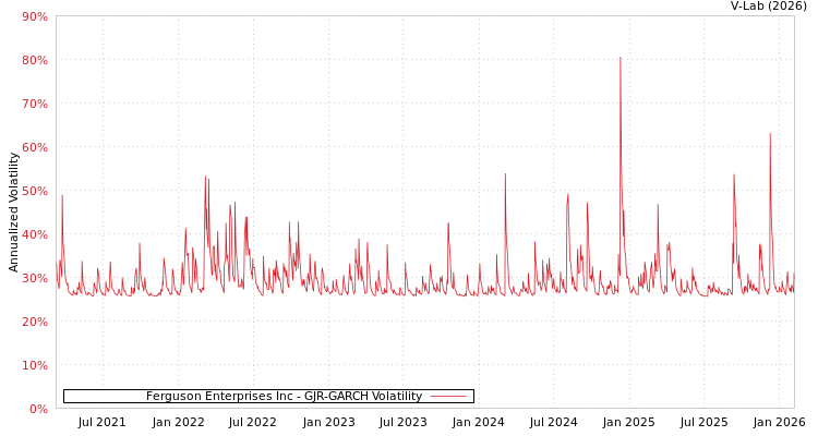 graph of Ferguson Enterprises Inc GJR-GARCH