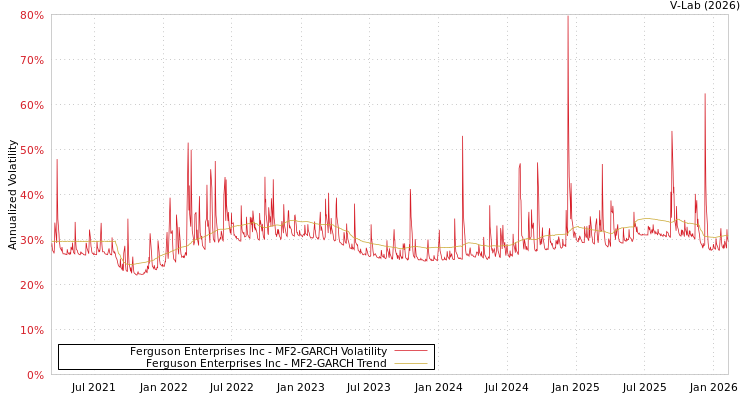 graph of Ferguson Enterprises Inc MF2-GARCH