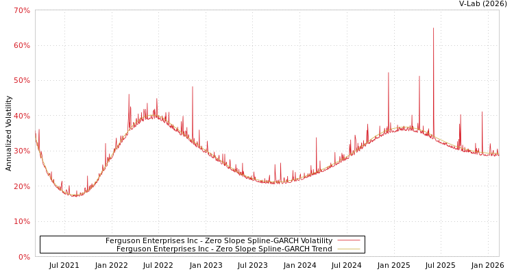 graph of Ferguson Enterprises Inc S0GARCH