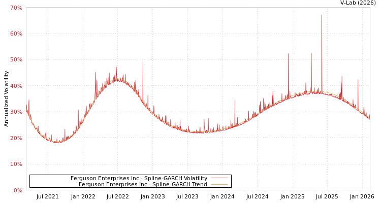 graph of Ferguson Enterprises Inc SGARCH