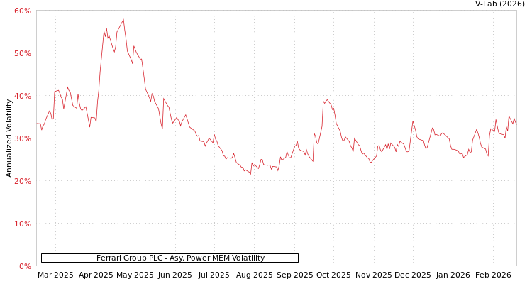 graph of Ferrari Group PLC APMEM