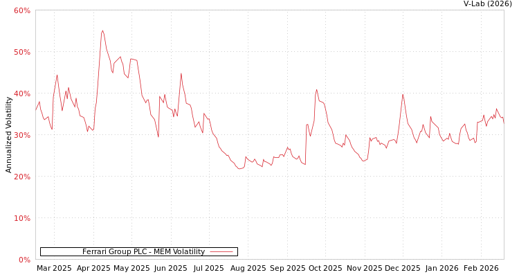 graph of Ferrari Group PLC MEM