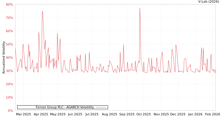 graph of Ferrari Group PLC AGARCH