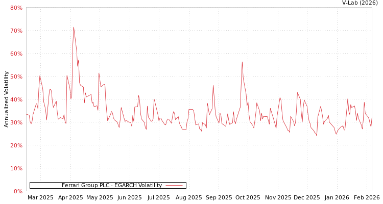 graph of Ferrari Group PLC EGARCH