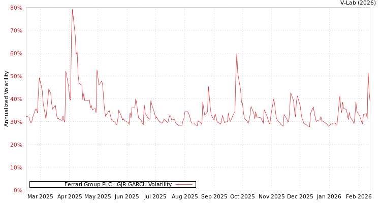 graph of Ferrari Group PLC GJR-GARCH