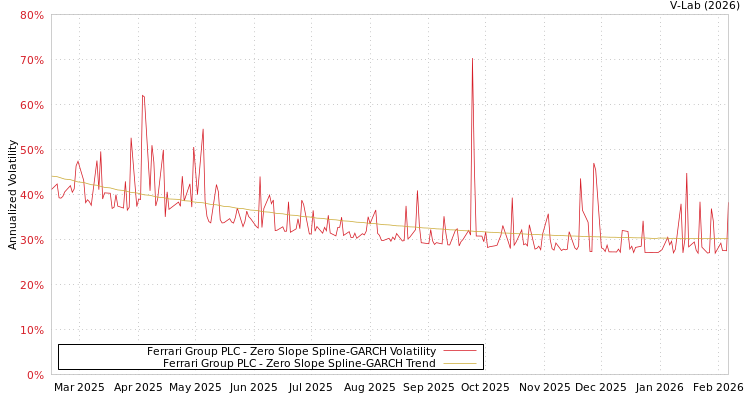 graph of Ferrari Group PLC S0GARCH