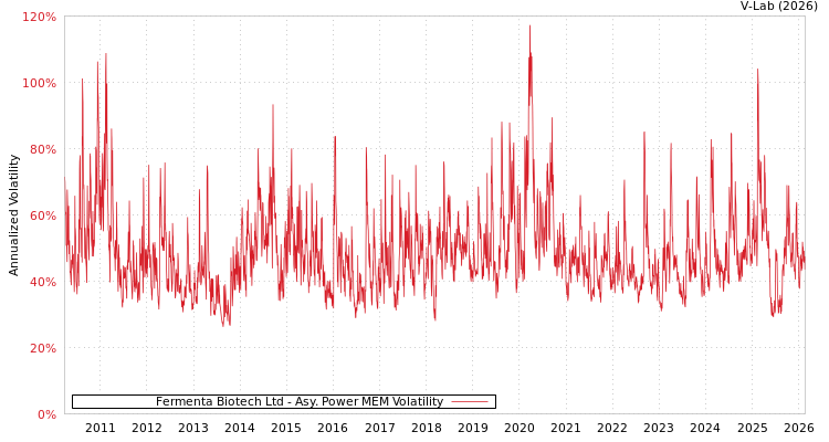 graph of Fermenta Biotech Ltd APMEM