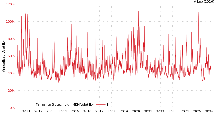 graph of Fermenta Biotech Ltd MEM