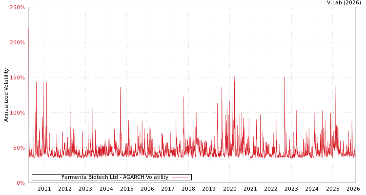graph of Fermenta Biotech Ltd AGARCH