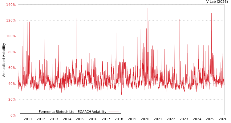 graph of Fermenta Biotech Ltd EGARCH