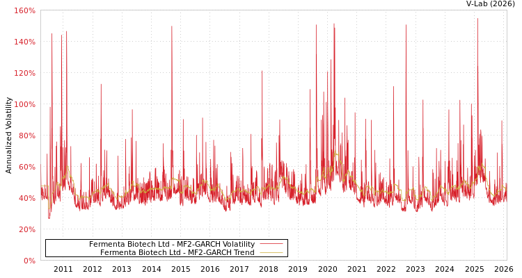 graph of Fermenta Biotech Ltd MF2-GARCH