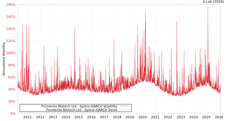 graph of Fermenta Biotech Ltd SGARCH
