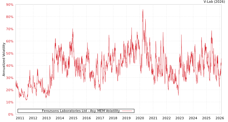 graph of Ferozsons Laboratories Ltd AMEM