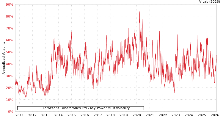 graph of Ferozsons Laboratories Ltd APMEM