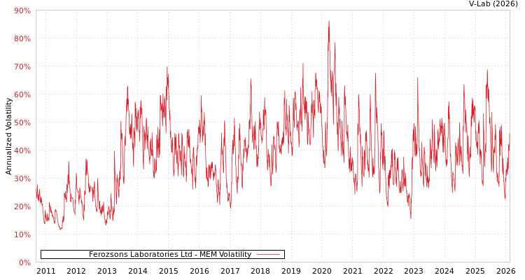 graph of Ferozsons Laboratories Ltd MEM