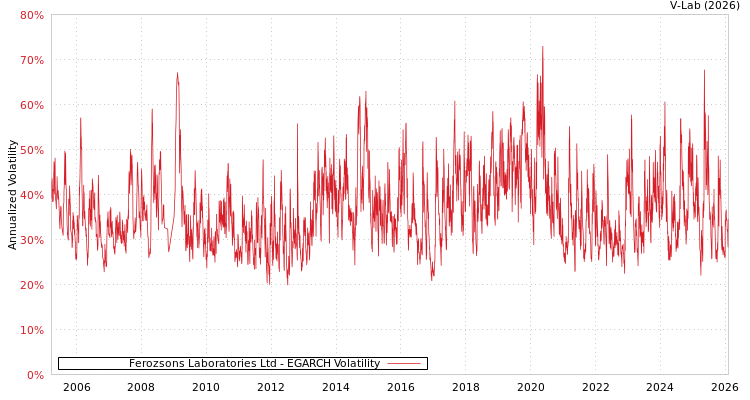 graph of Ferozsons Laboratories Ltd EGARCH