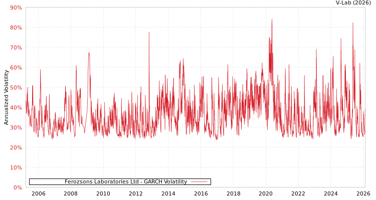 graph of Ferozsons Laboratories Ltd GARCH