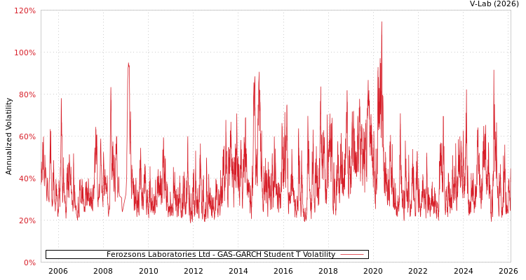 graph of Ferozsons Laboratories Ltd GAS-GARCH-T