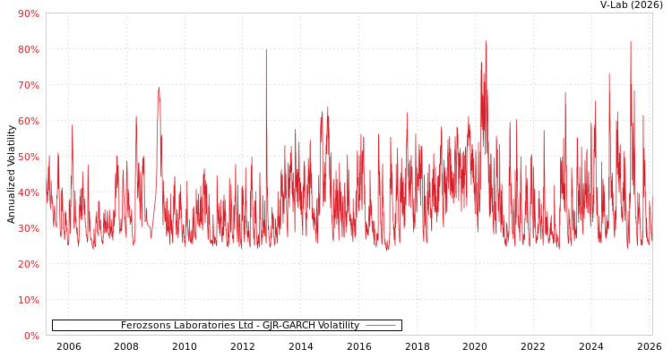 graph of Ferozsons Laboratories Ltd GJR-GARCH