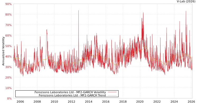 graph of Ferozsons Laboratories Ltd MF2-GARCH