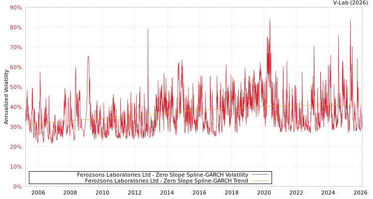 graph of Ferozsons Laboratories Ltd S0GARCH