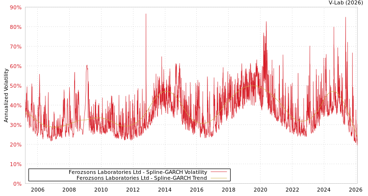 graph of Ferozsons Laboratories Ltd SGARCH