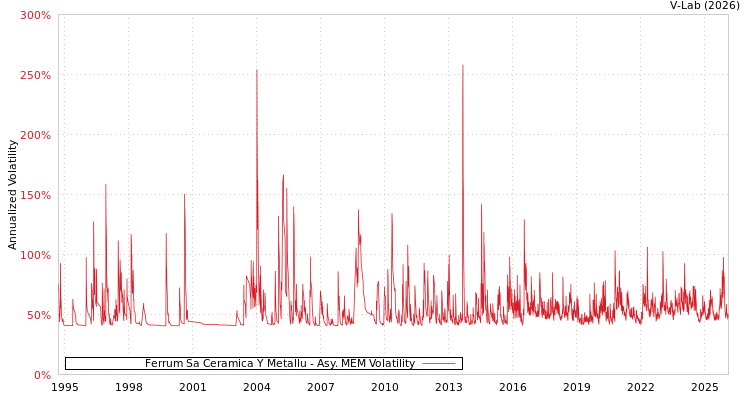 graph of Ferrum Sa Ceramica Y Metallu AMEM