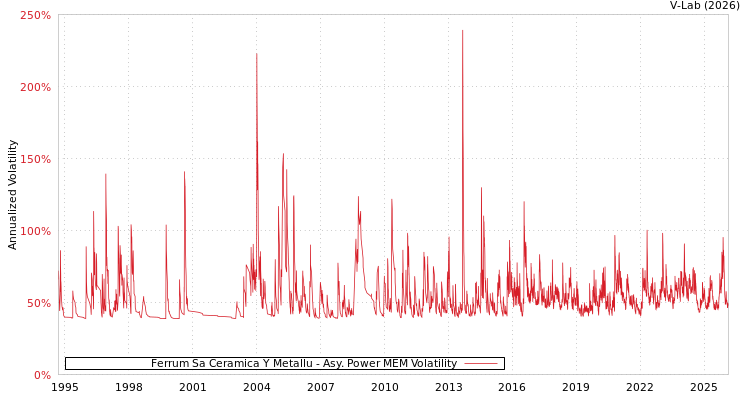 graph of Ferrum Sa Ceramica Y Metallu APMEM