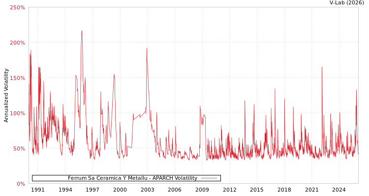 graph of Ferrum Sa Ceramica Y Metallu APARCH