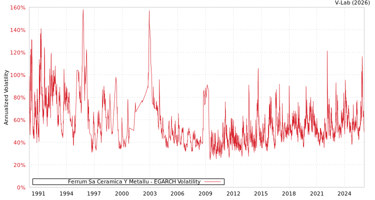 graph of Ferrum Sa Ceramica Y Metallu EGARCH