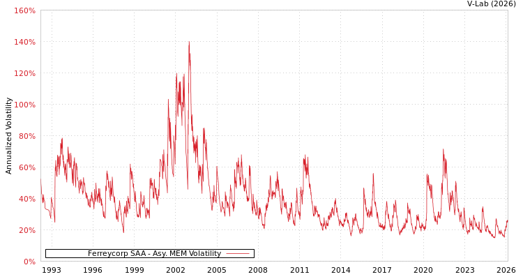 graph of Ferreycorp SAA AMEM