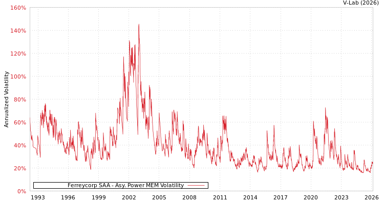 graph of Ferreycorp SAA APMEM